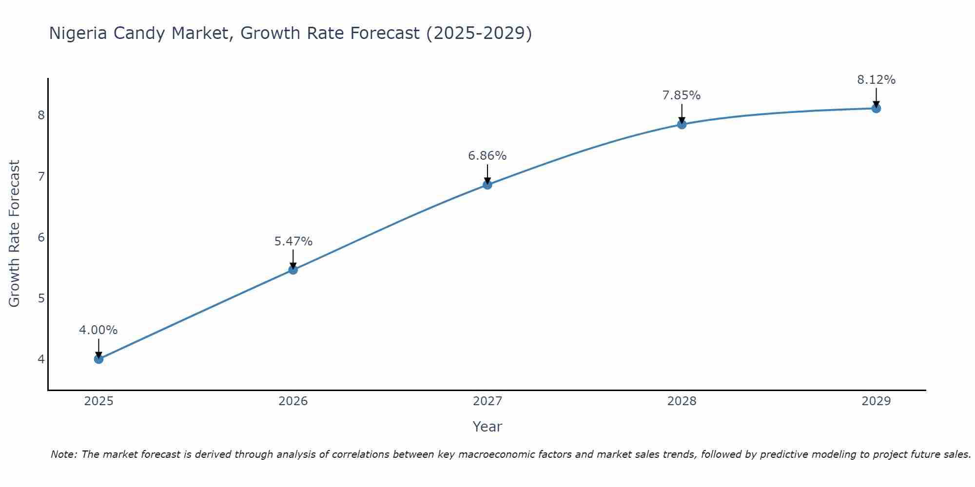 Nigeria Candy Market Size Growth Rate