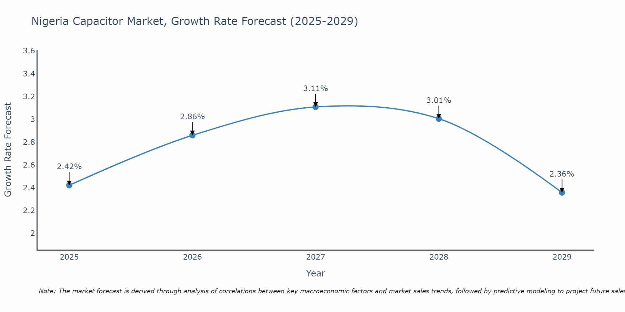 Nigeria Capacitor Market Growth Rate