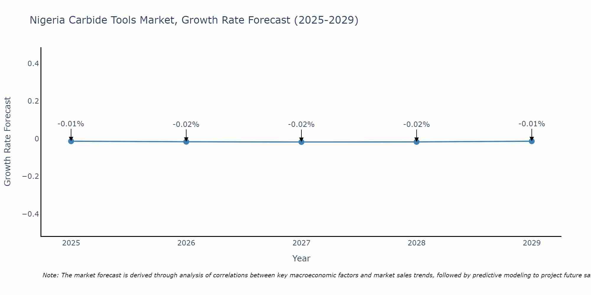 Nigeria Carbide Tools Market Growth Rate