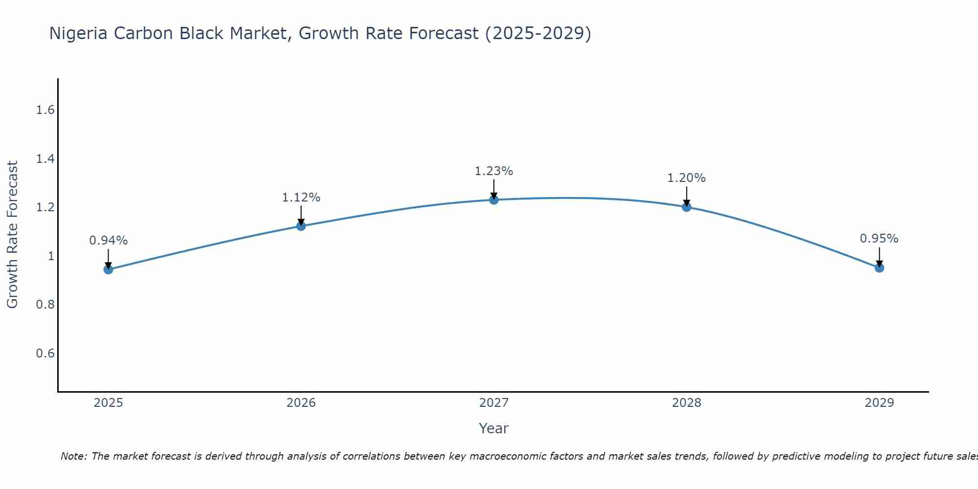Nigeria Carbon Black Market Growth Rate