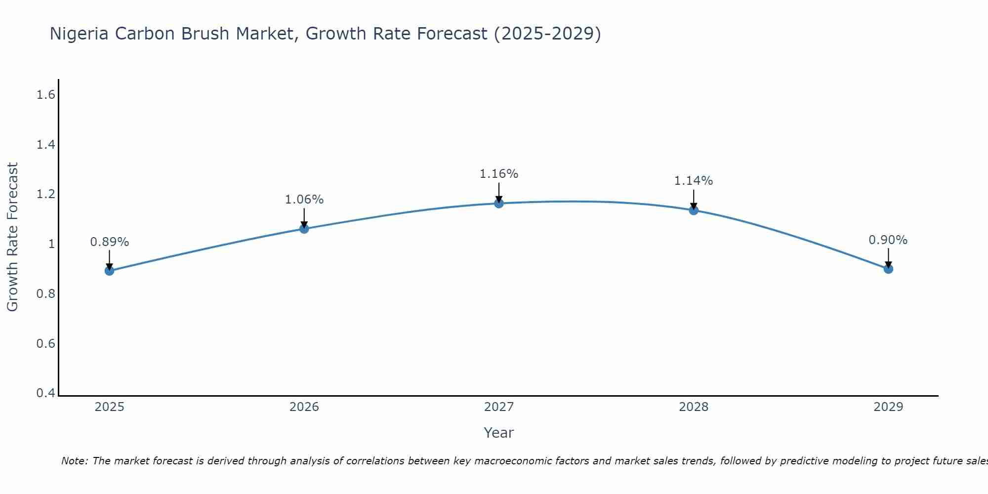 Nigeria Carbon Brush Market Growth Rate