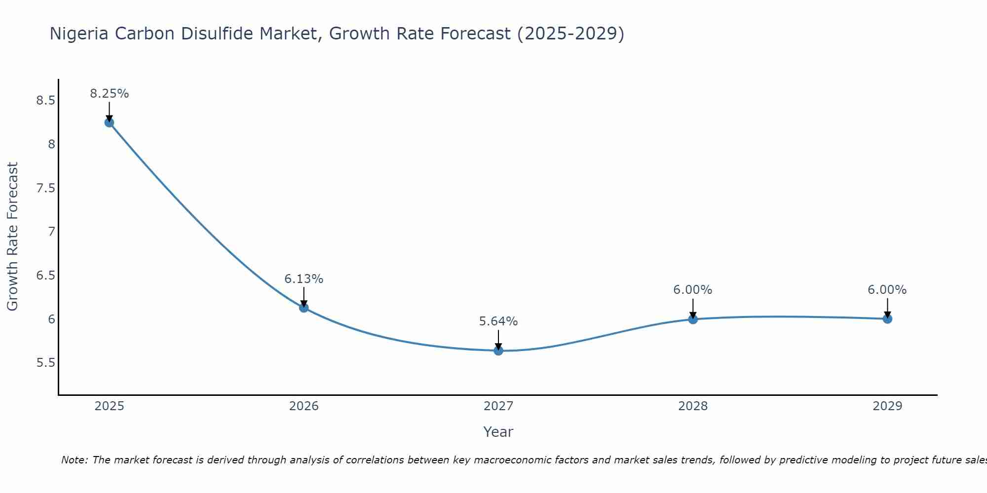 Nigeria Carbon Disulfide Market Size Growth Rate
