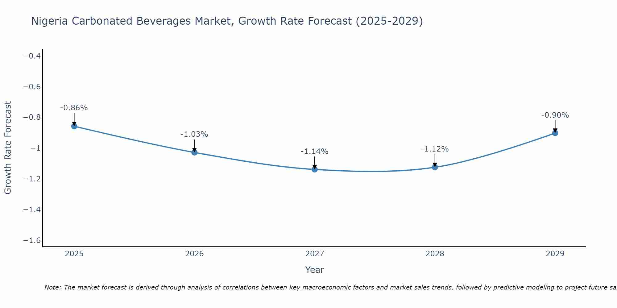 Nigeria Carbonated Beverages Market Size Growth Rate