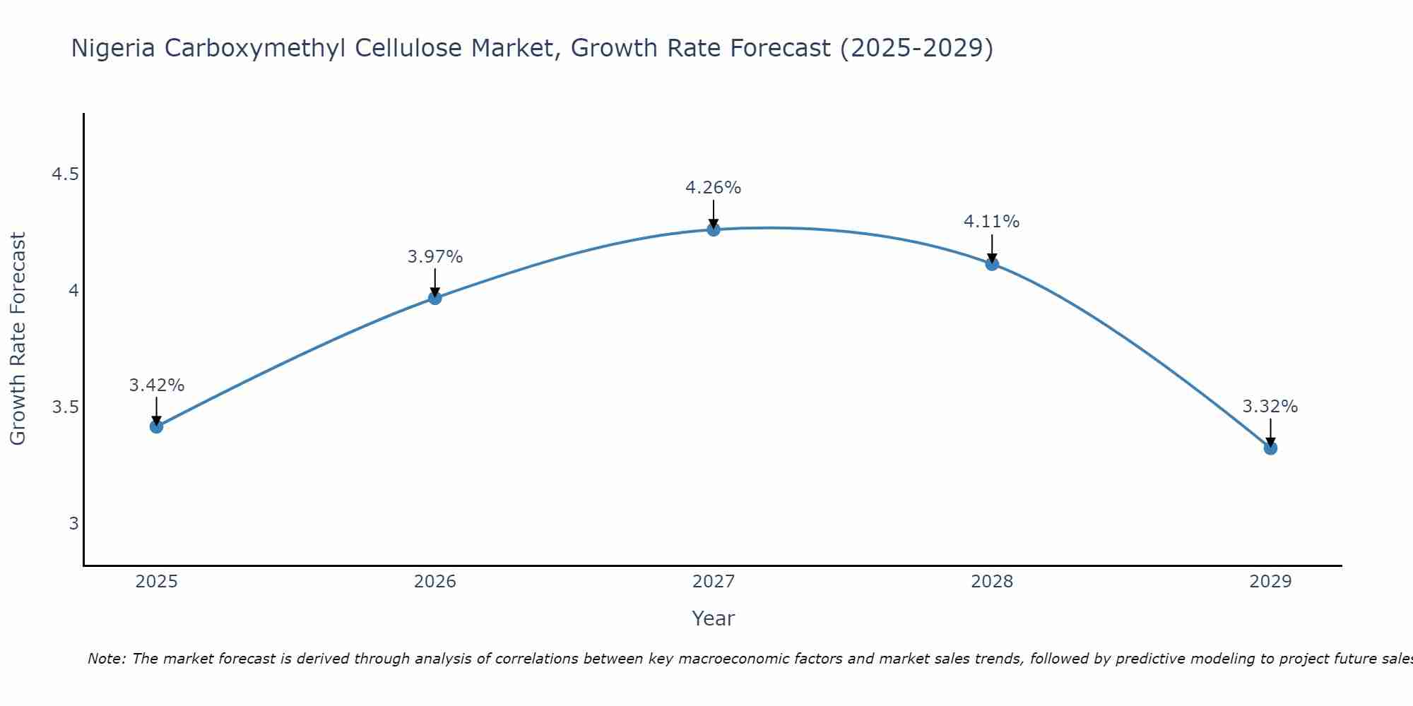 Nigeria Carboxymethyl Cellulose Market Growth Rate
