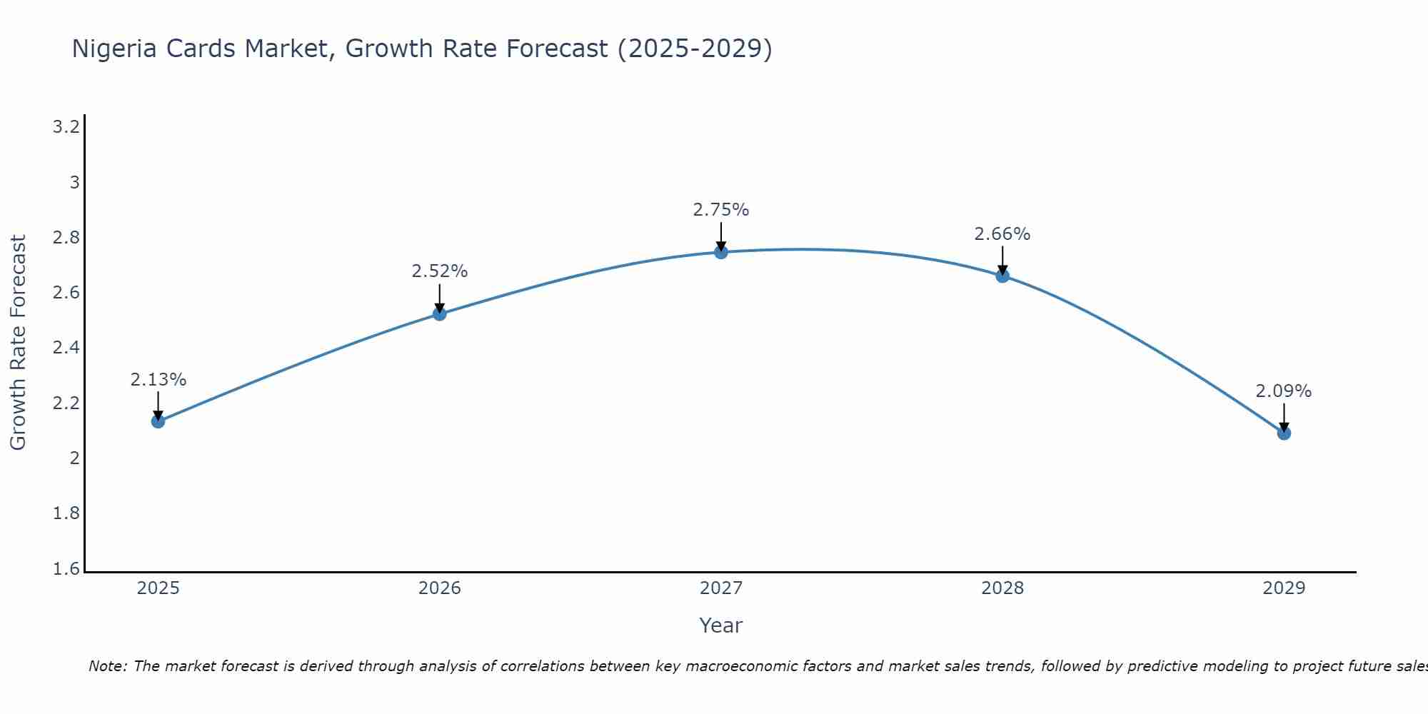Nigeria Cards Market Growth Rate