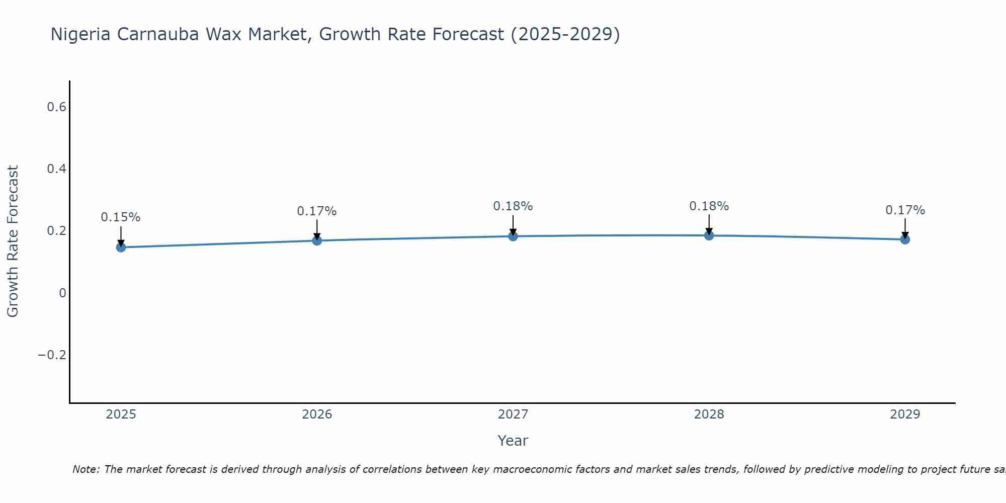 Nigeria Carnauba Wax Market Growth Rate