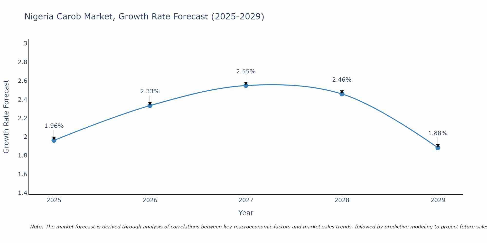 Nigeria Carob Market Size Growth Rate