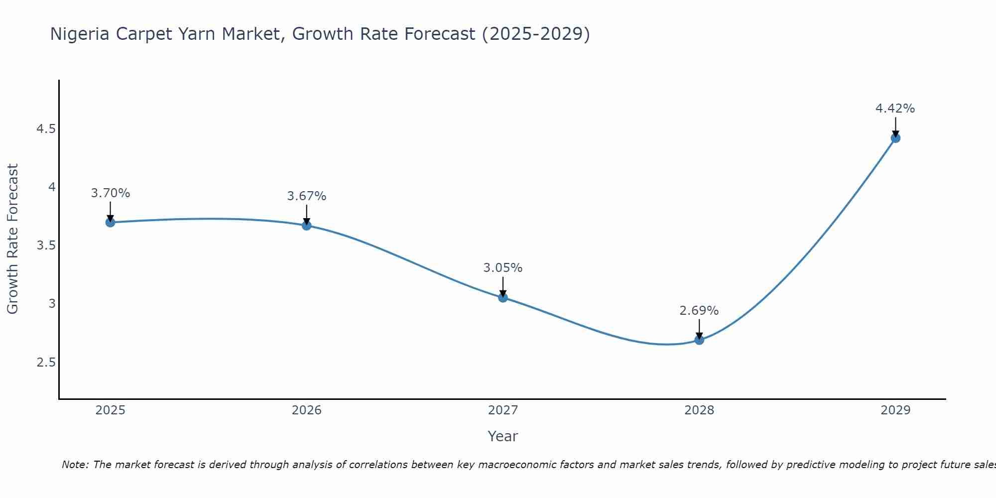 Nigeria Carpet Yarn Market Growth Rate