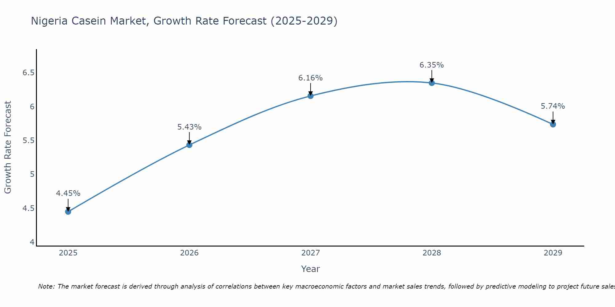 Nigeria Casein Market Size Growth Rate