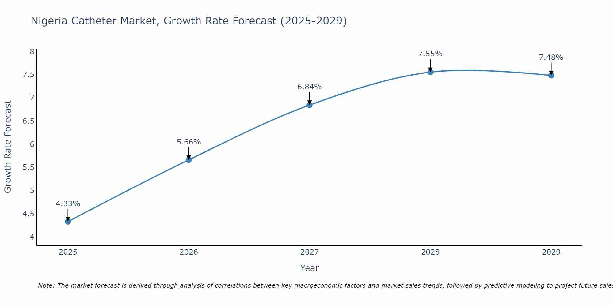 Nigeria Catheter Market Size Growth Rate
