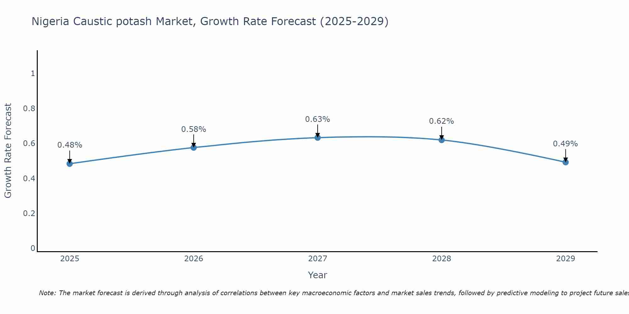 Nigeria Caustic potash Market Size Growth Rate