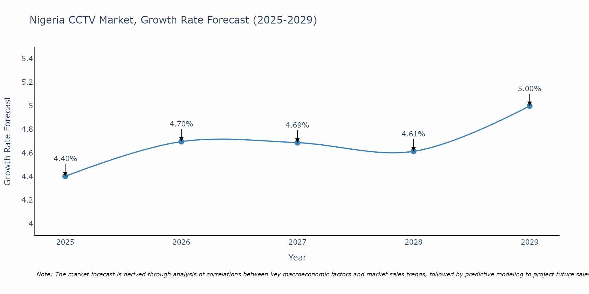 Nigeria CCTV Market Size Growth Rate