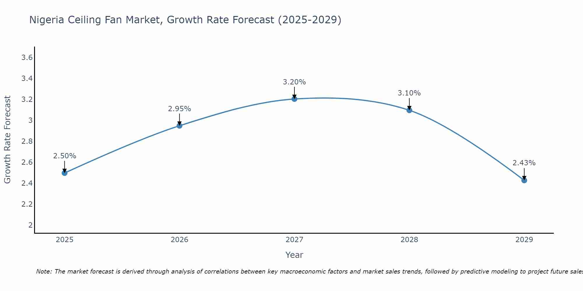 Nigeria Ceiling Fan Market Growth Rate