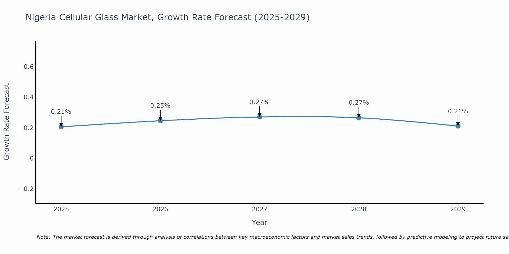 Nigeria Cellular Glass Market Growth Rate