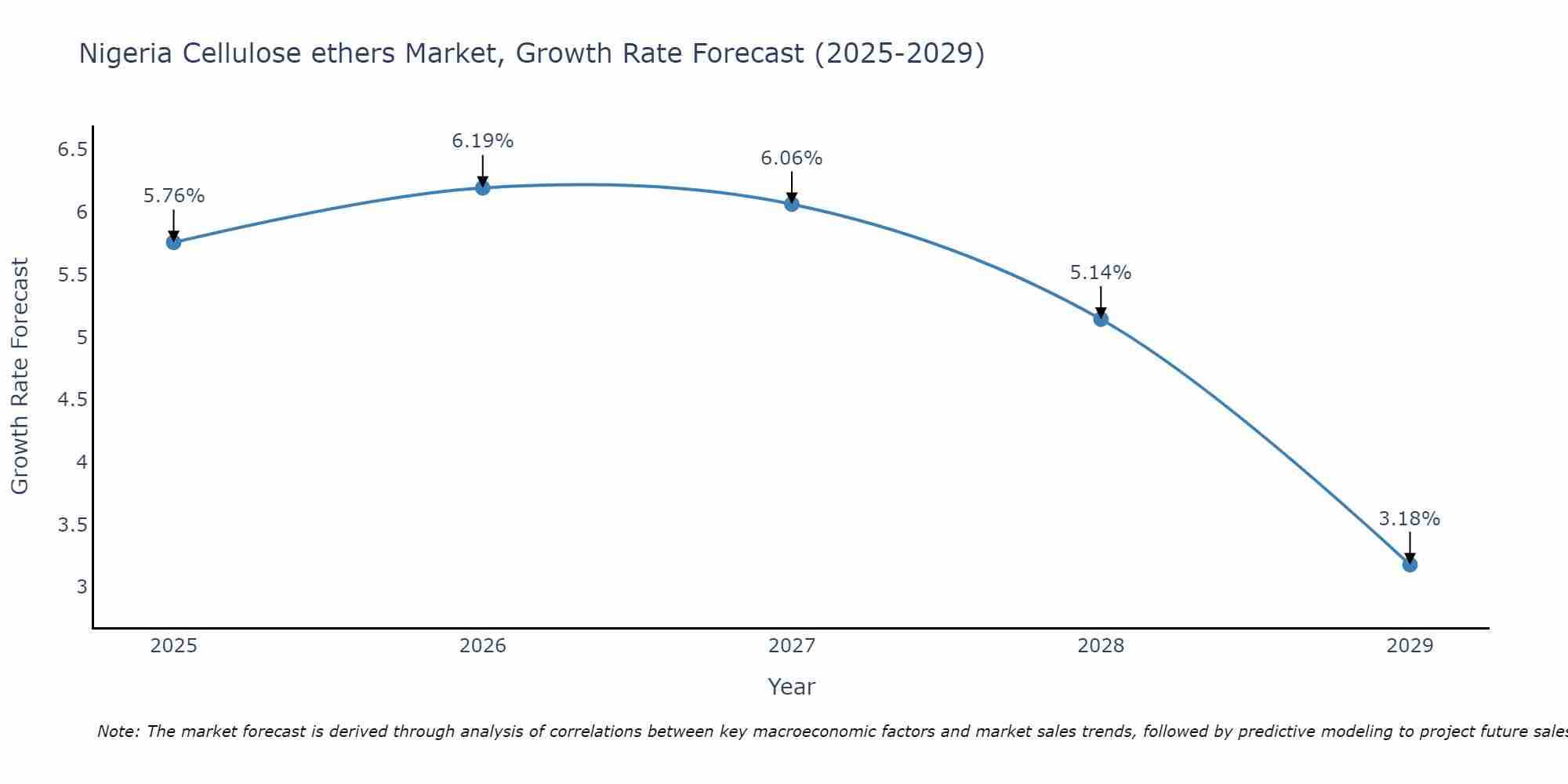 Nigeria Cellulose ethers Market Size Growth Rate