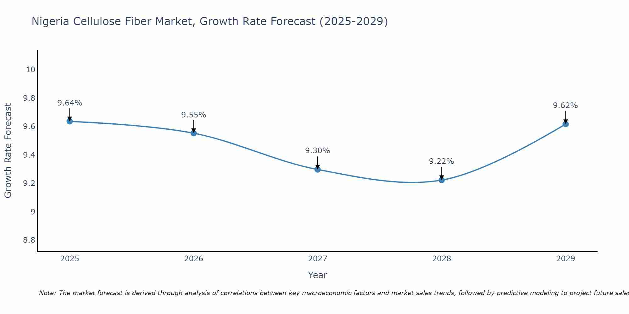 Nigeria Cellulose Fiber Market Growth Rate
