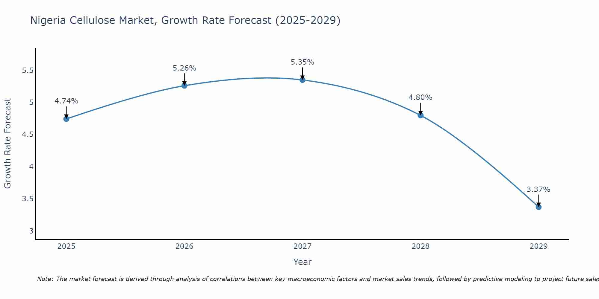 Nigeria Cellulose Market Size Growth Rate