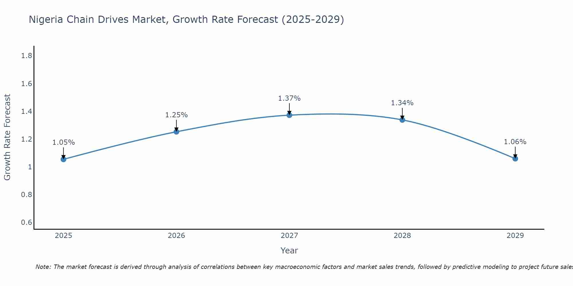 Nigeria Chain Drives Market Growth Rate