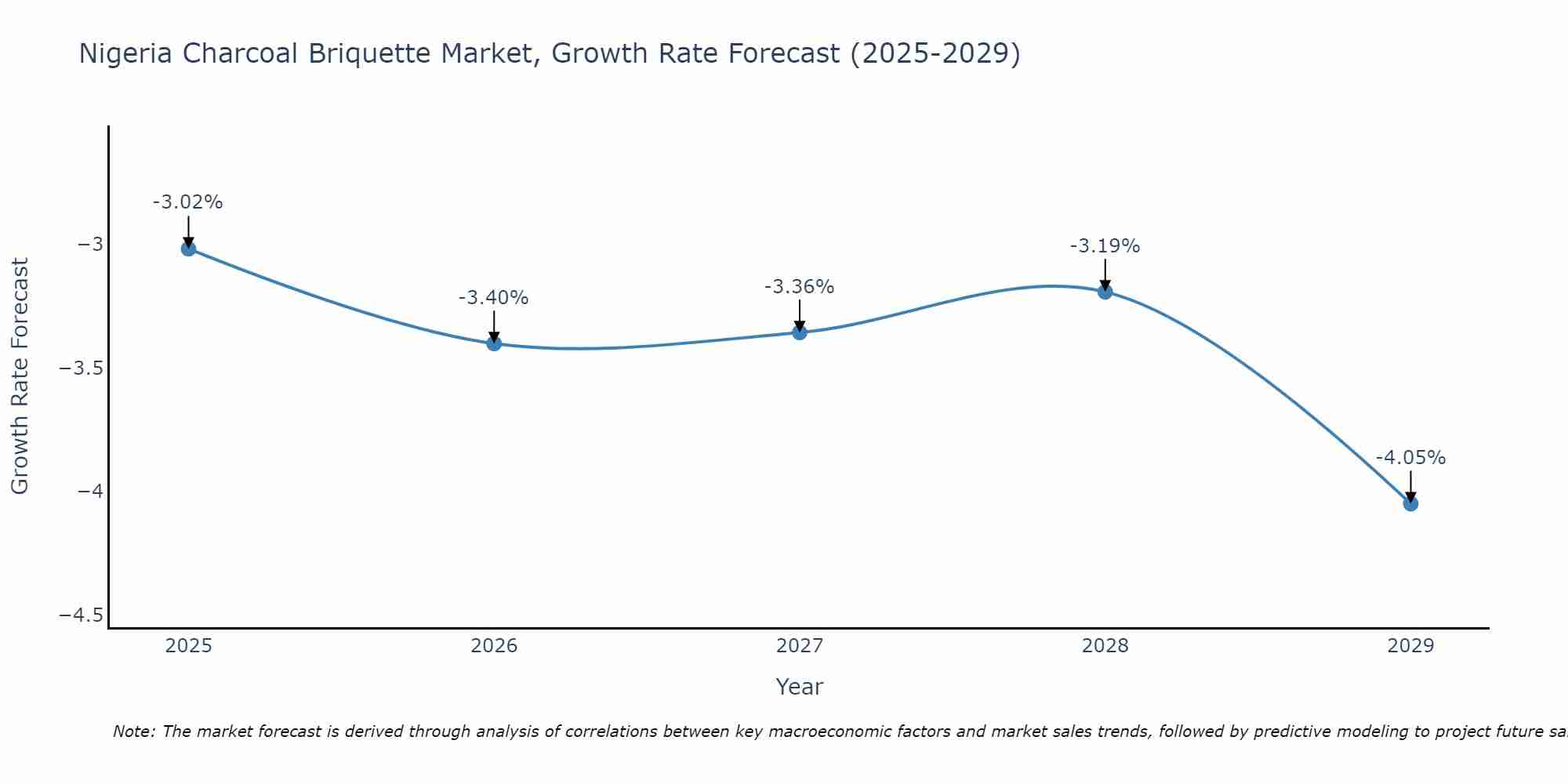 Nigeria Charcoal Briquette Market Growth Rate