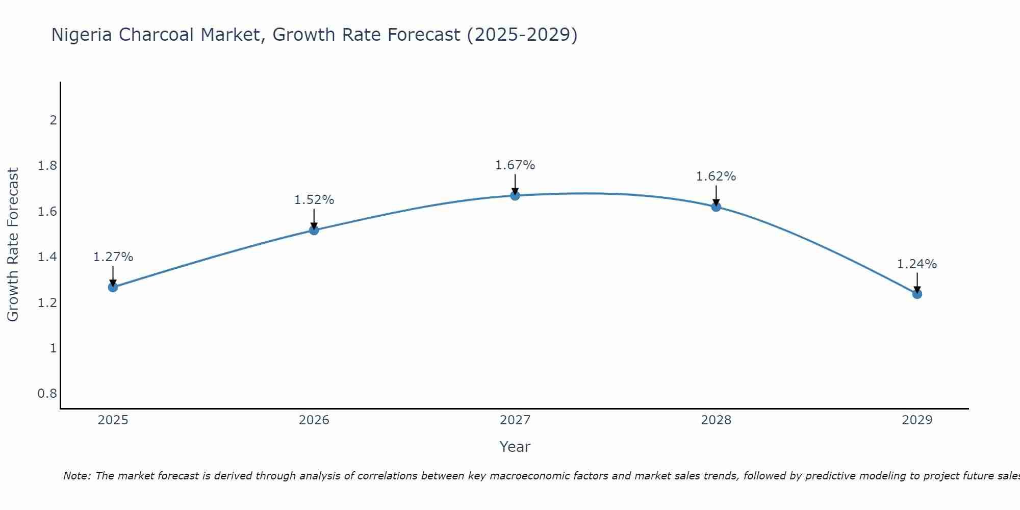 Nigeria Charcoal Market Growth Rate