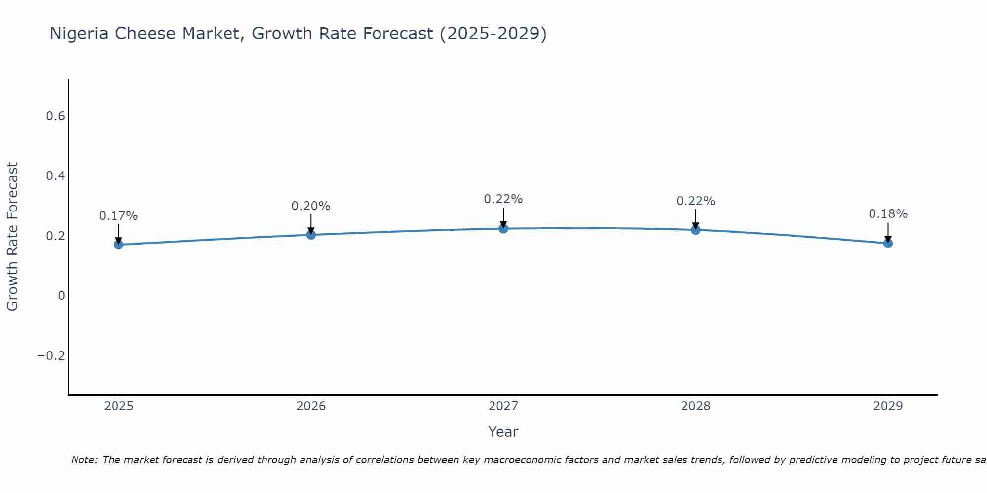Nigeria Cheese Market Growth Rate