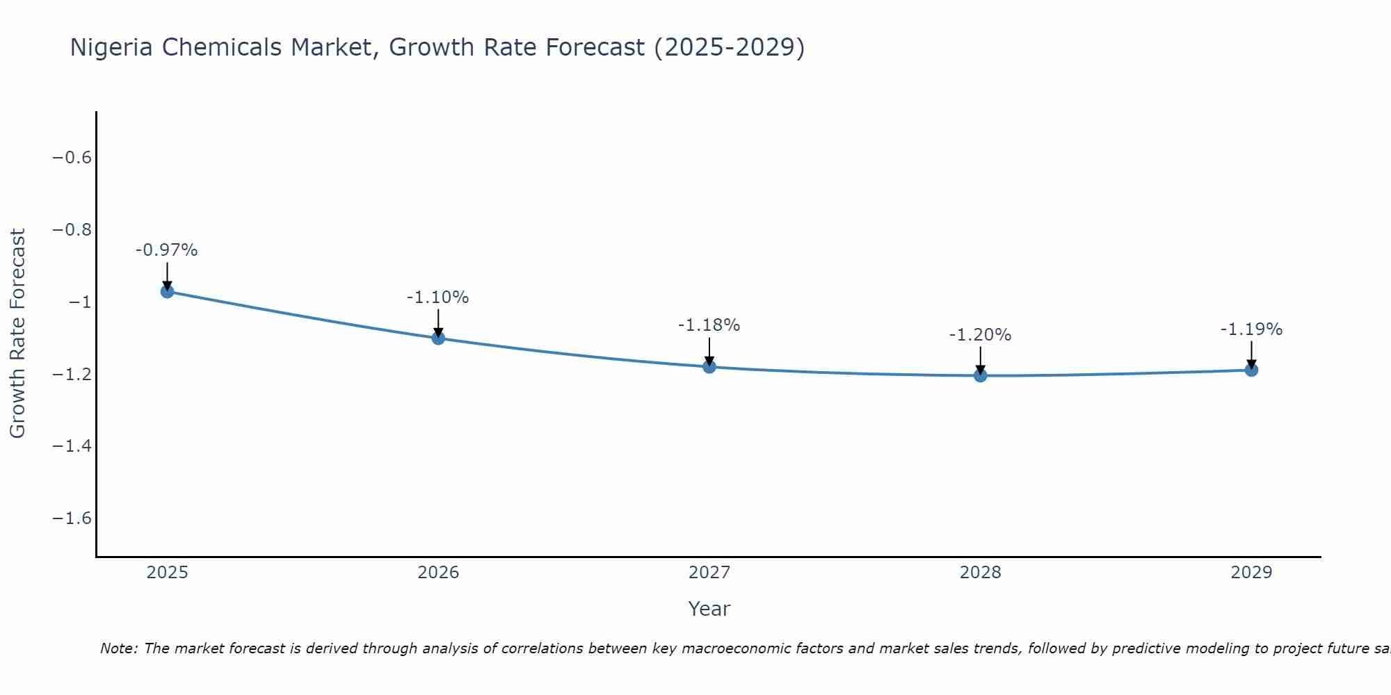 Nigeria Chemicals Market Growth Rate