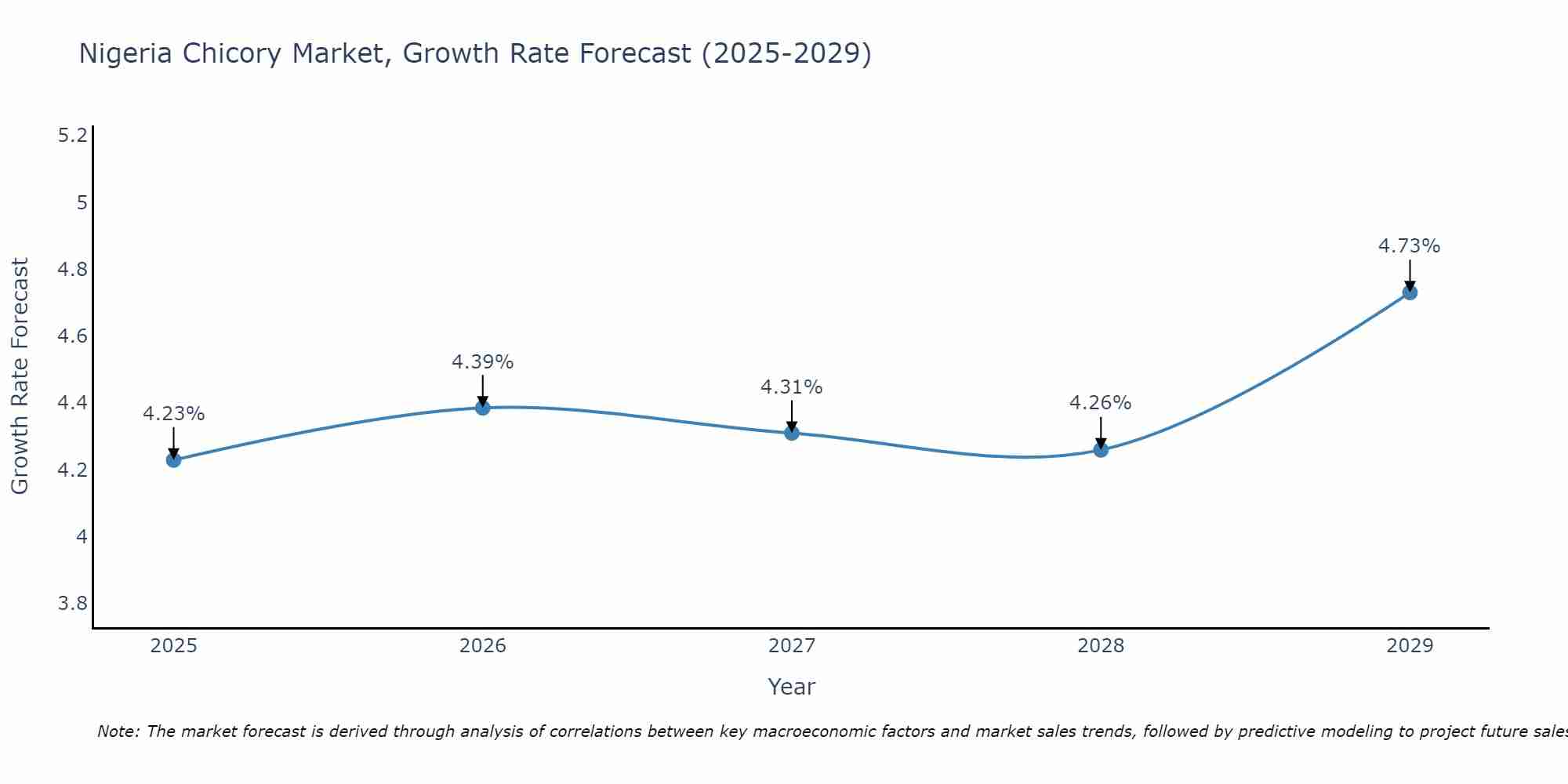 Nigeria Chicory Market Size Growth Rate