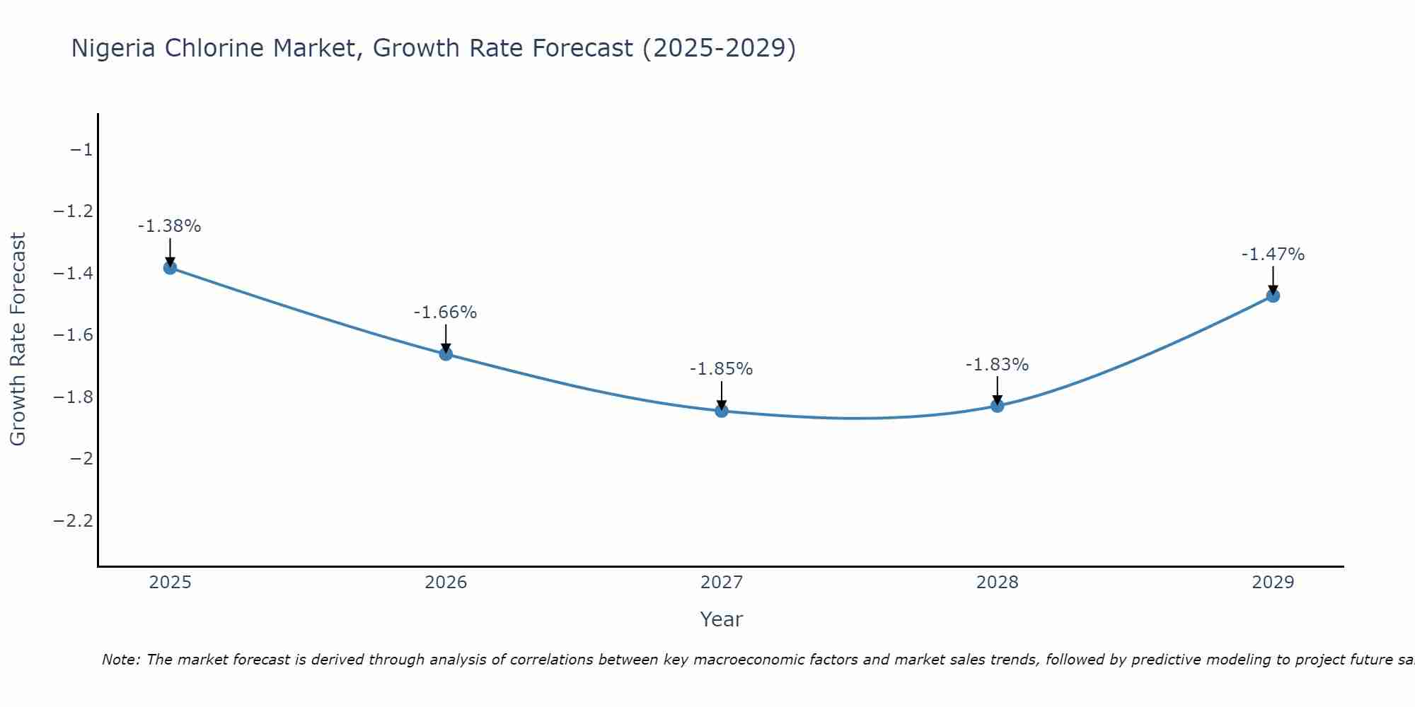 Nigeria Chlorine Market Growth Rate