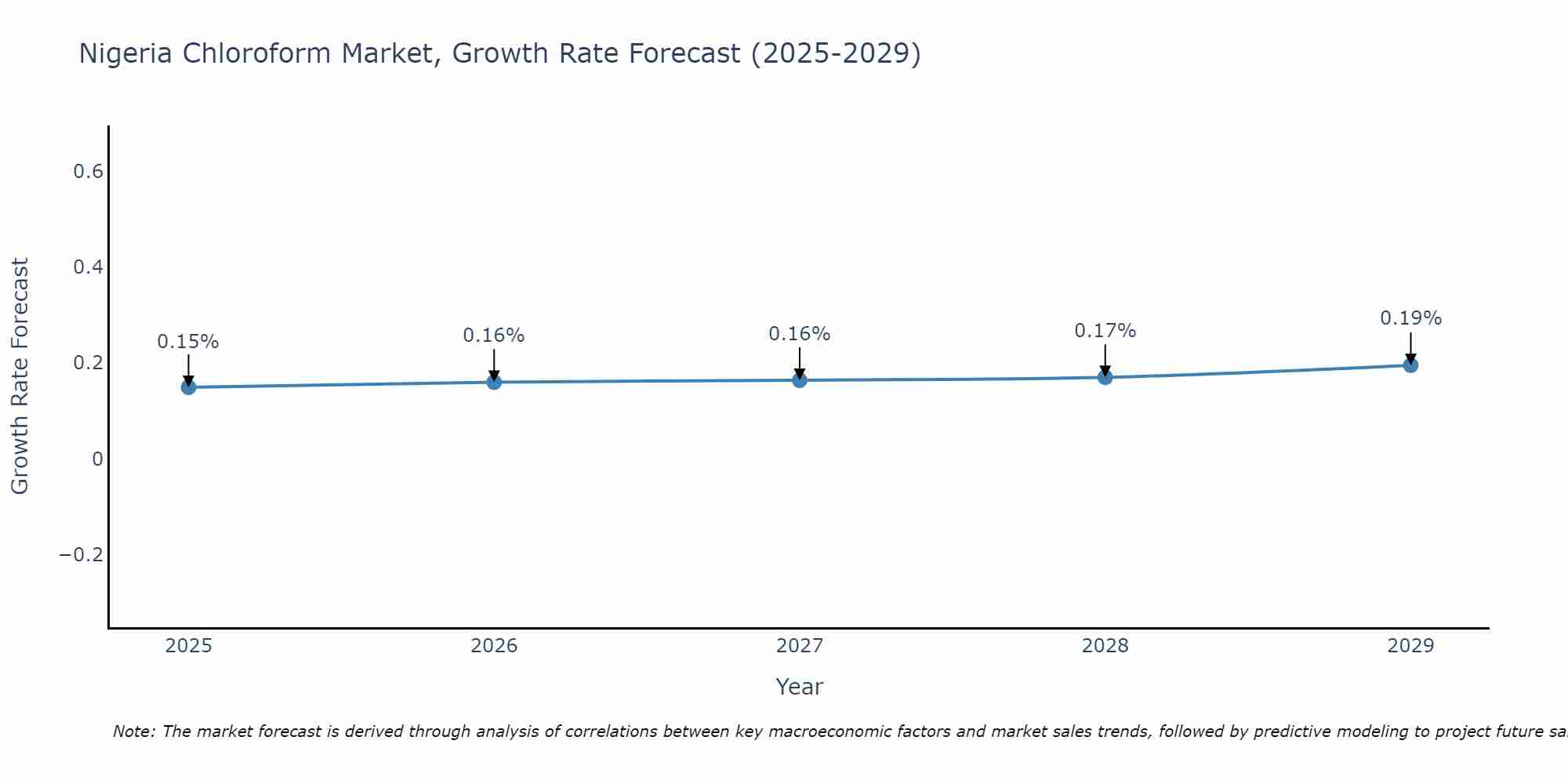 Nigeria Chloroform Market Growth Rate