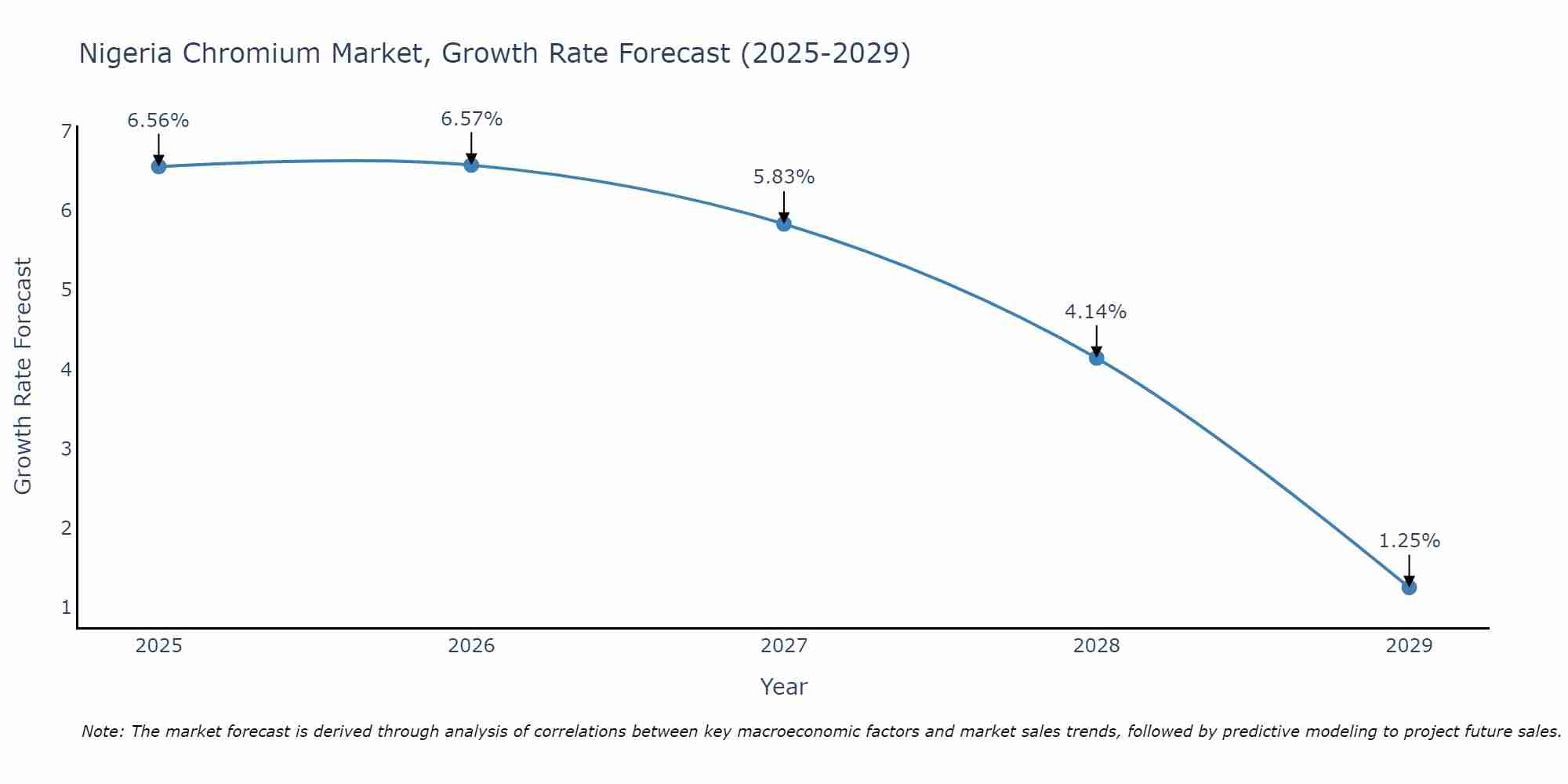 Nigeria Chromium Market Size Growth Rate