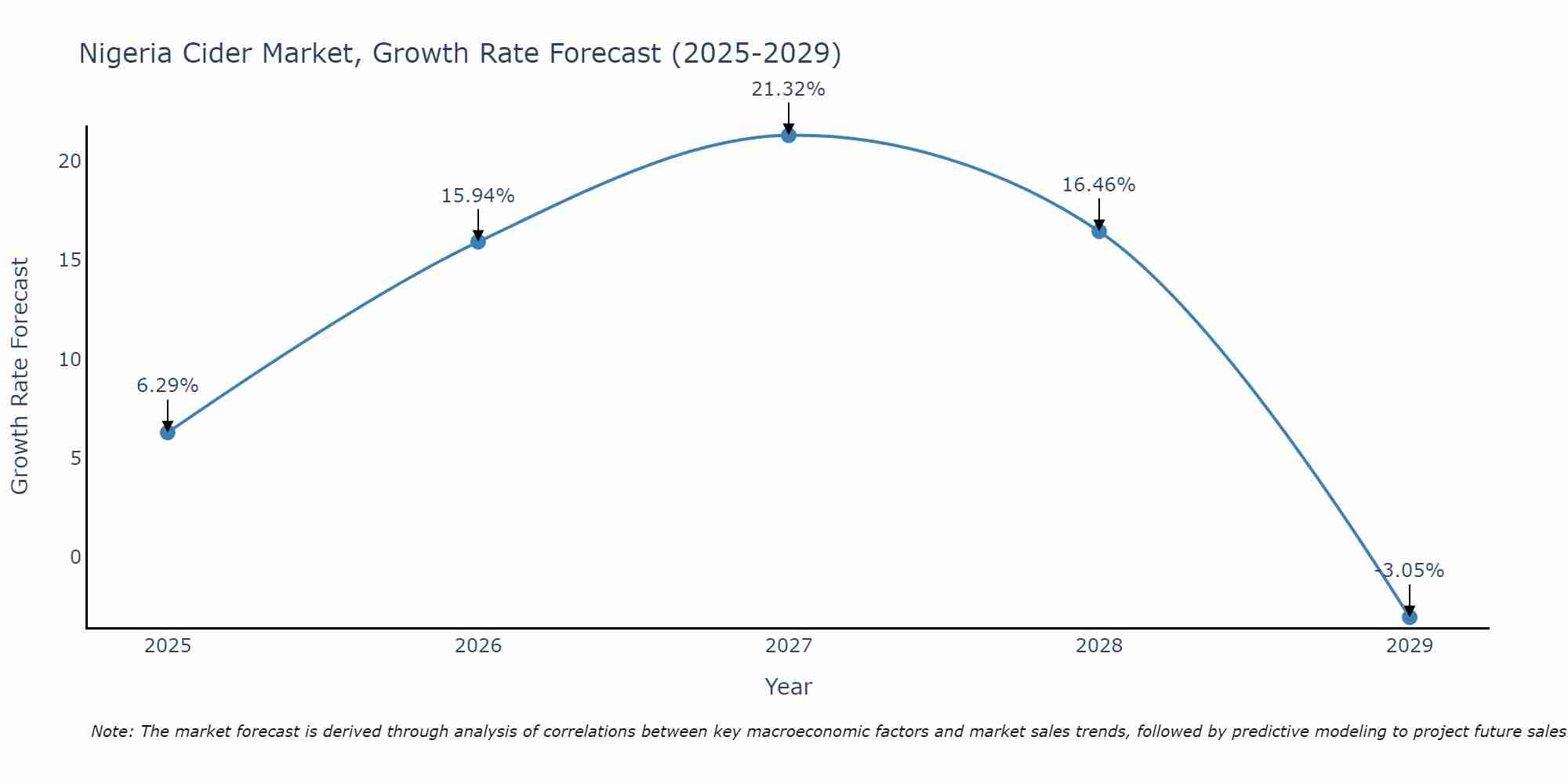 Nigeria Cider Market Size Growth Rate