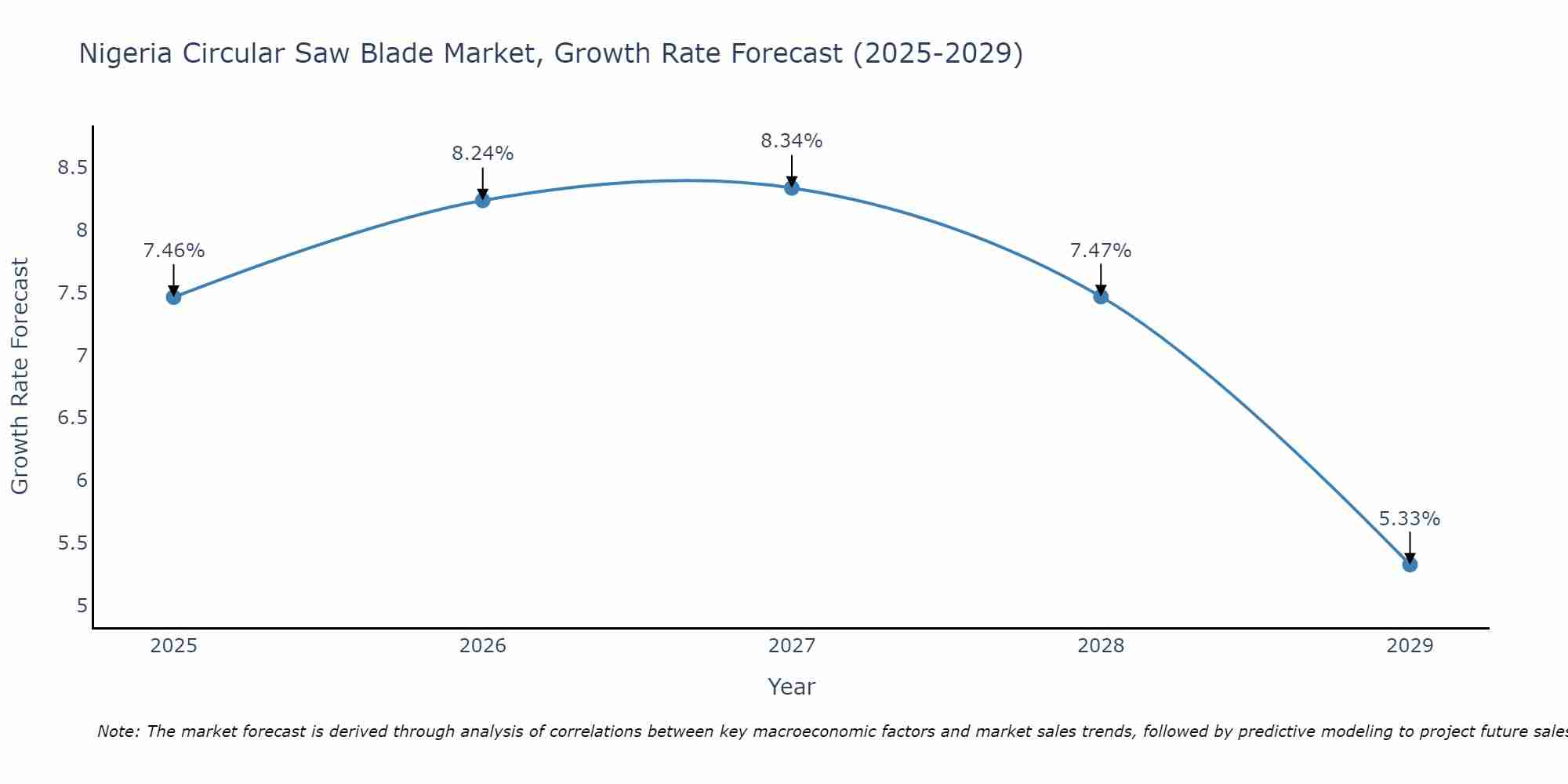 Nigeria Circular Saw Blade Market Size Growth Rate