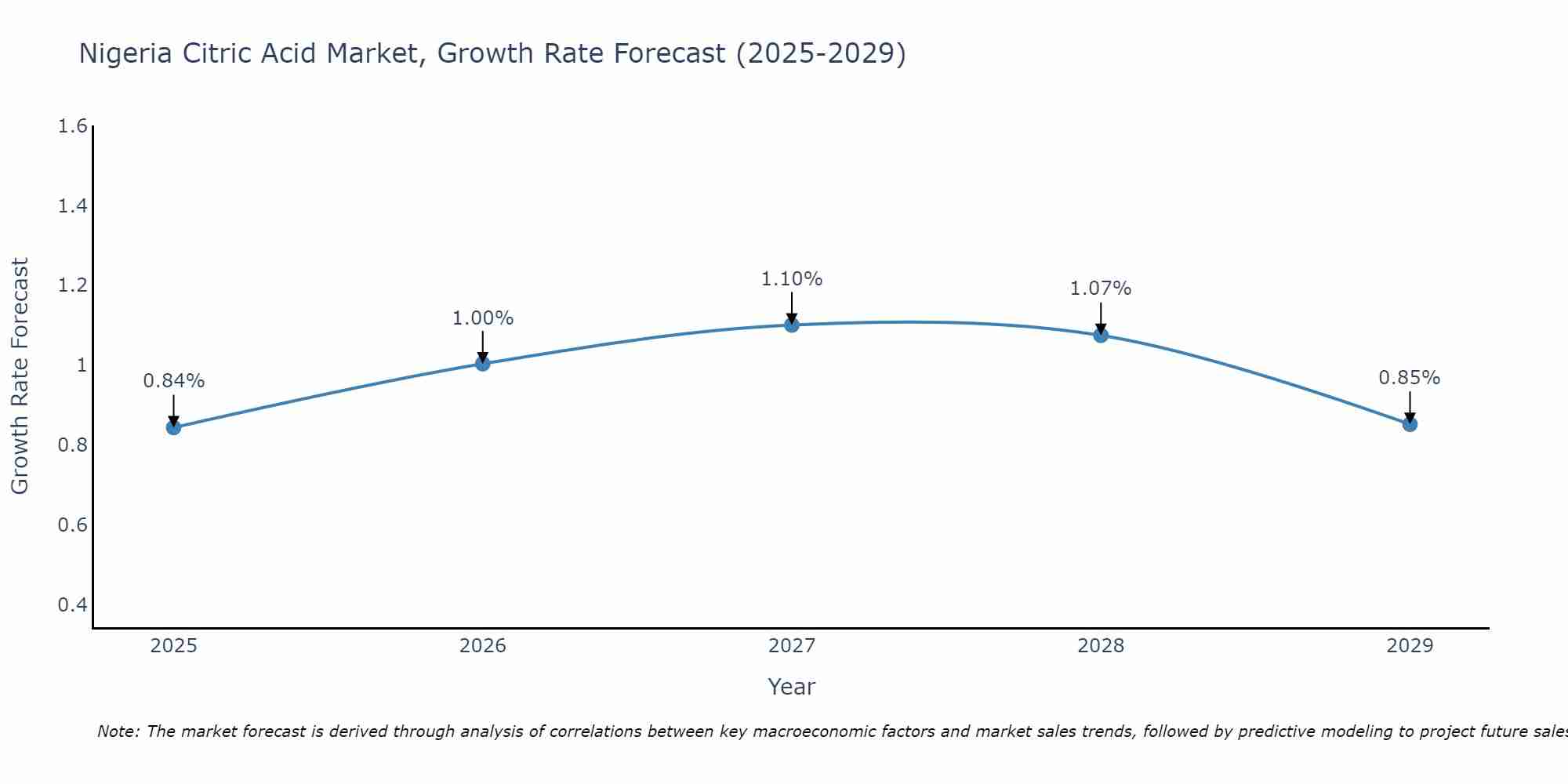 Nigeria Citric Acid Market Size Growth Rate