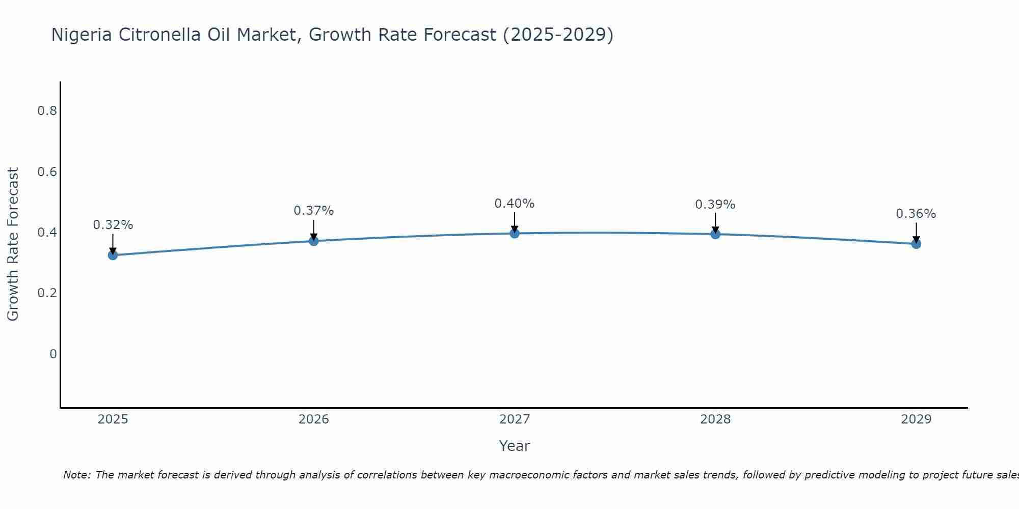 Nigeria Citronella Oil Market Size Growth Rate