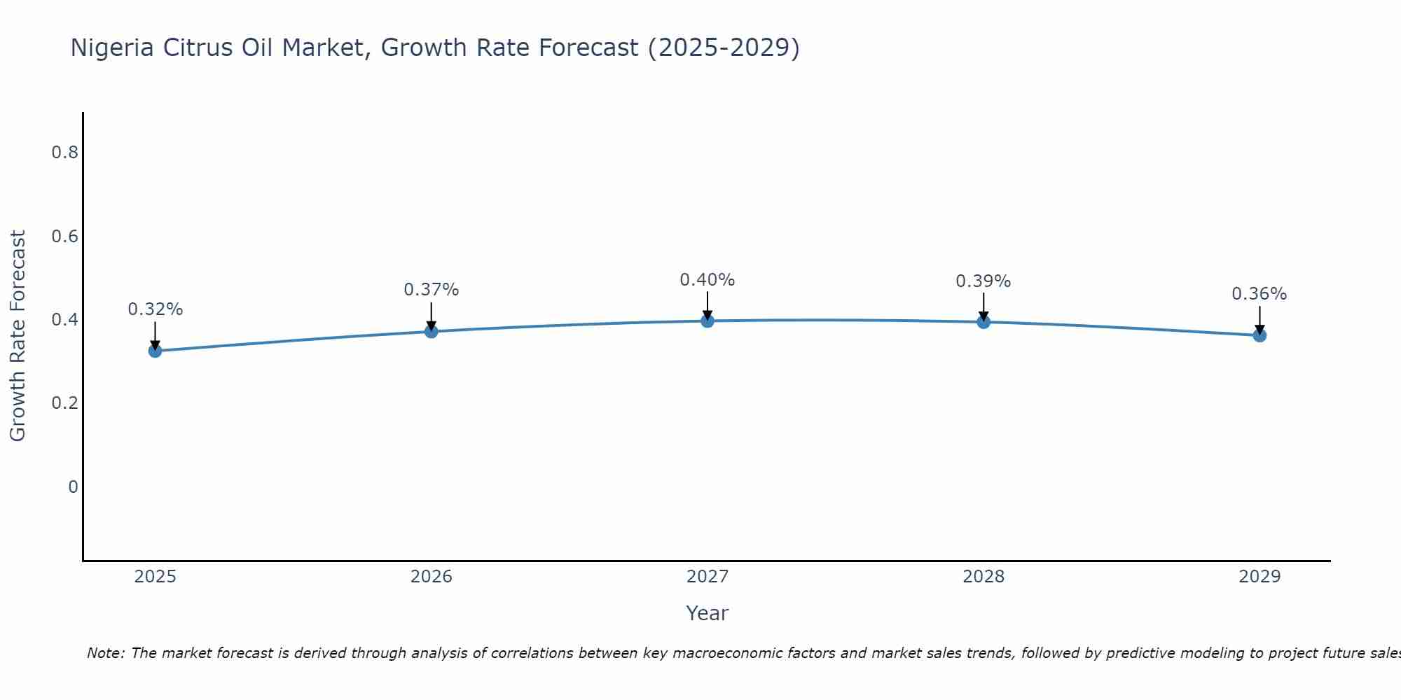 Nigeria Citrus Oil Market Size Growth Rate