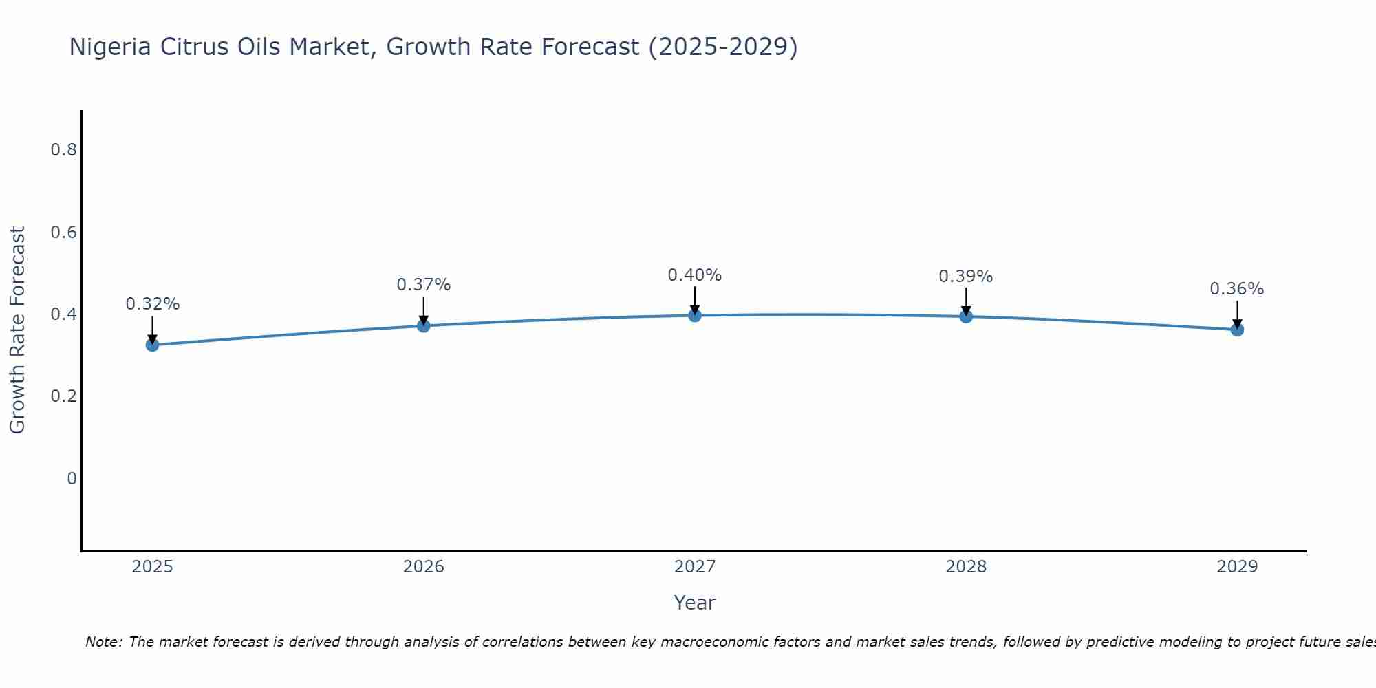 Nigeria Citrus Oils Market Growth Rate