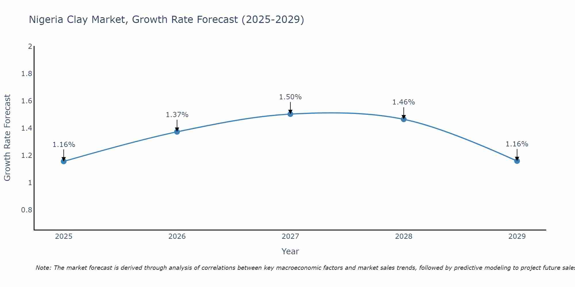 Nigeria Clay Market Growth Rate