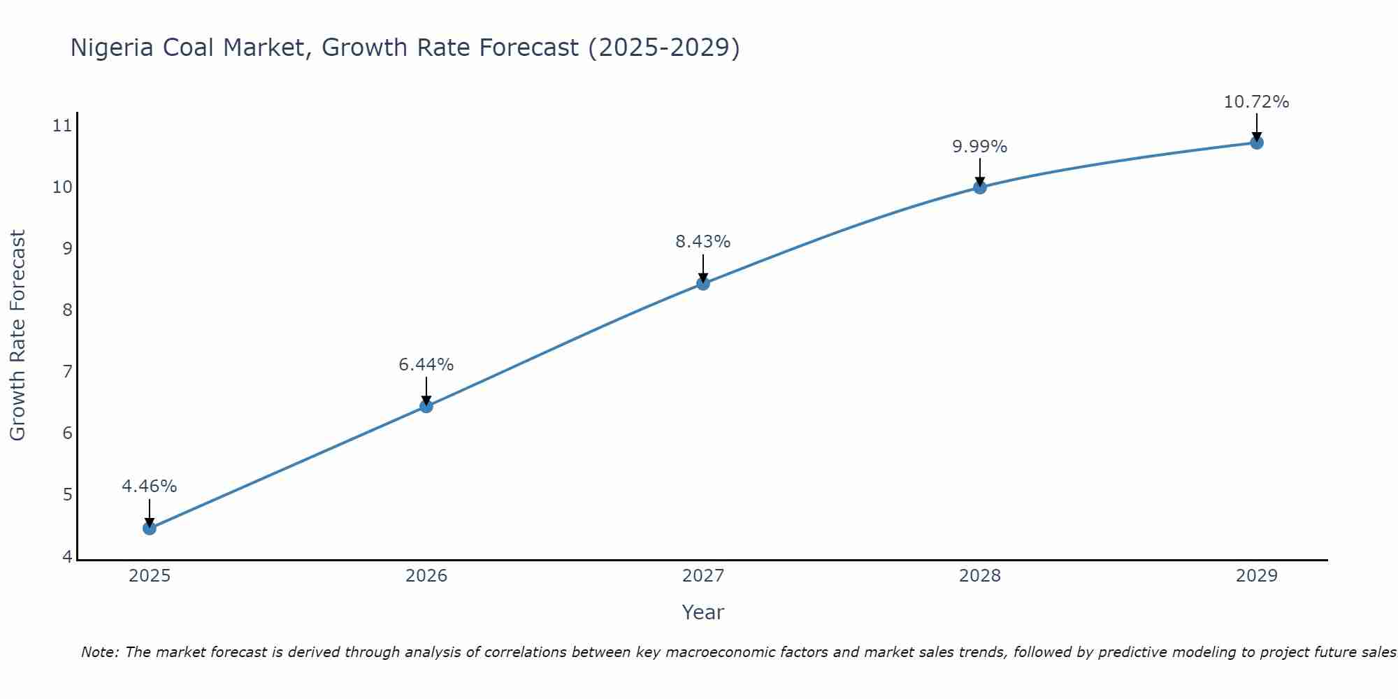 Nigeria Coal Market Size Growth Rate