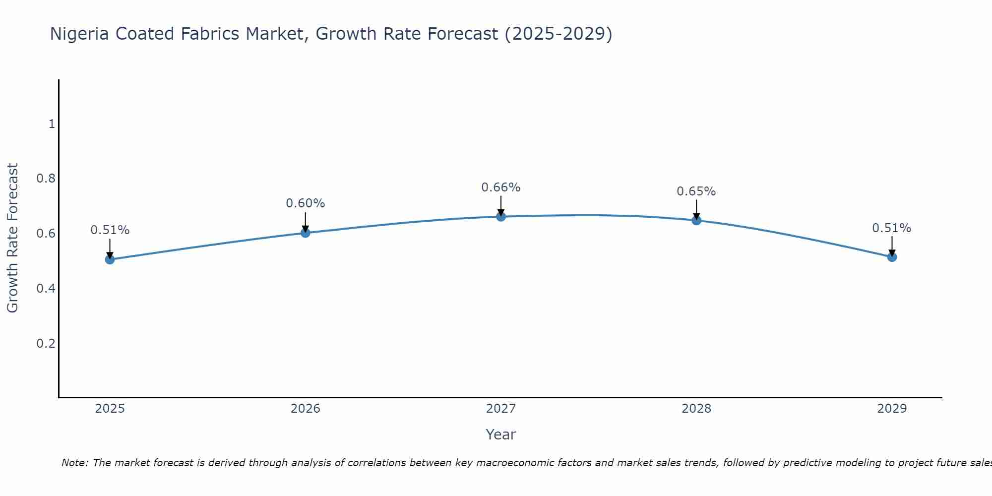 Nigeria Coated Fabrics Market Size Growth Rate