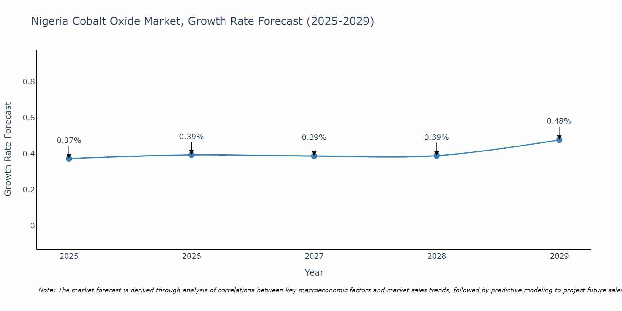 Nigeria Cobalt Oxide Market Growth Rate