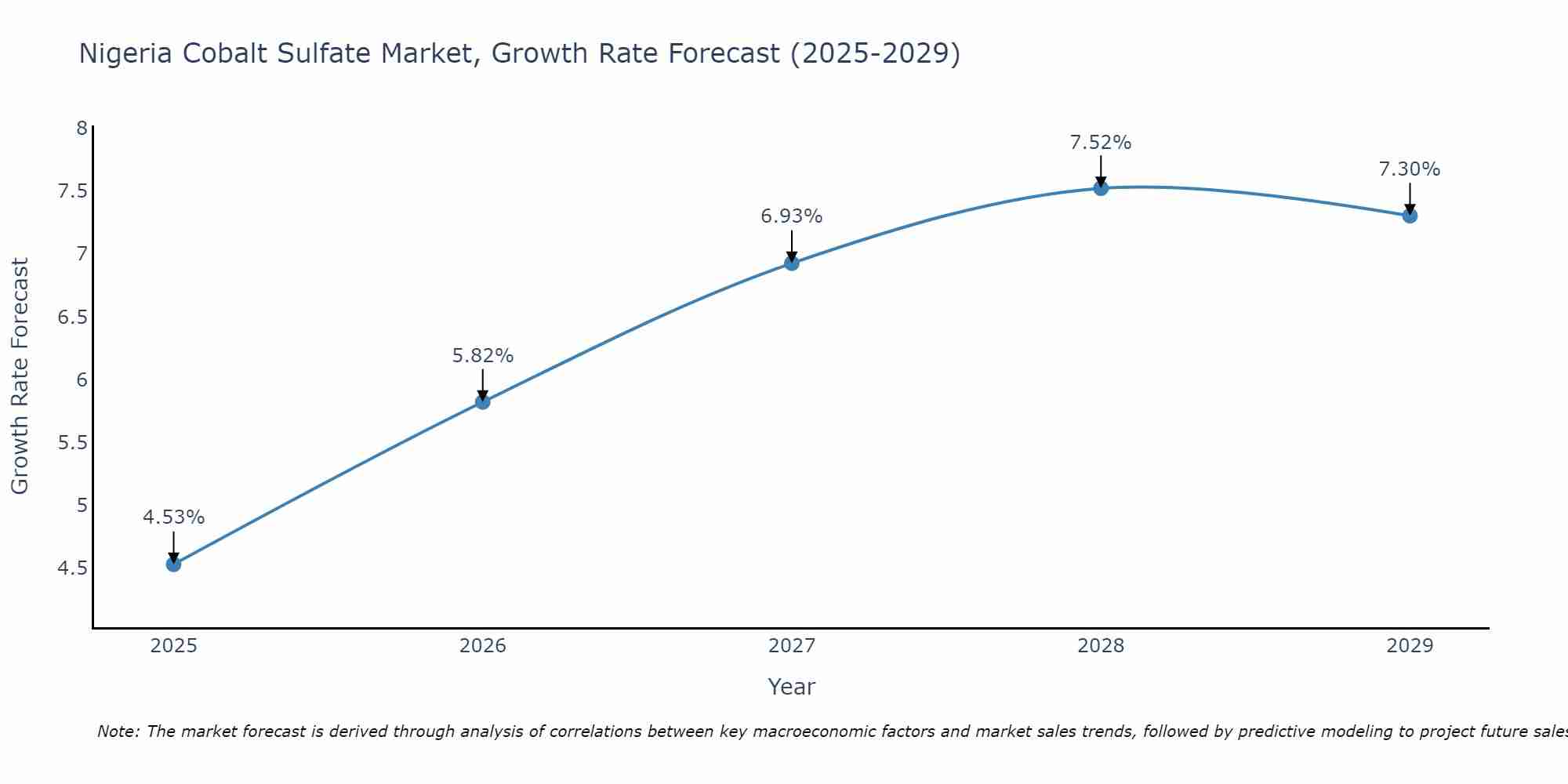 Nigeria Cobalt Sulfate Market Growth Rate