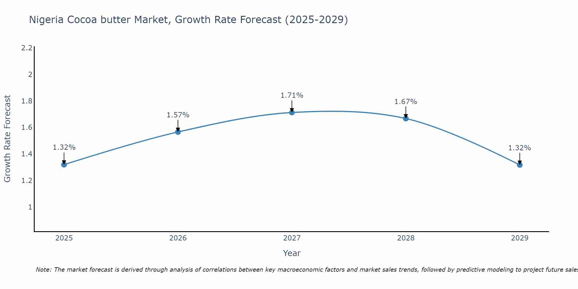 Nigeria Cocoa butter Market Size Growth Rate