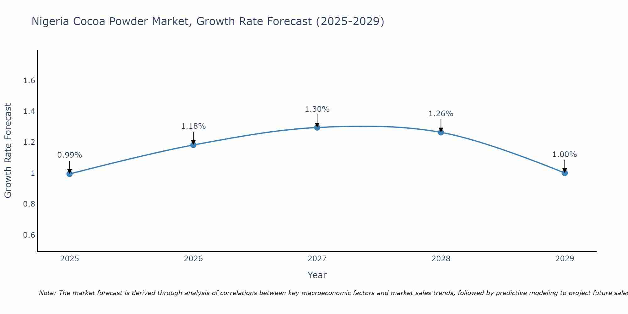 Nigeria Cocoa Powder Market Size Growth Rate