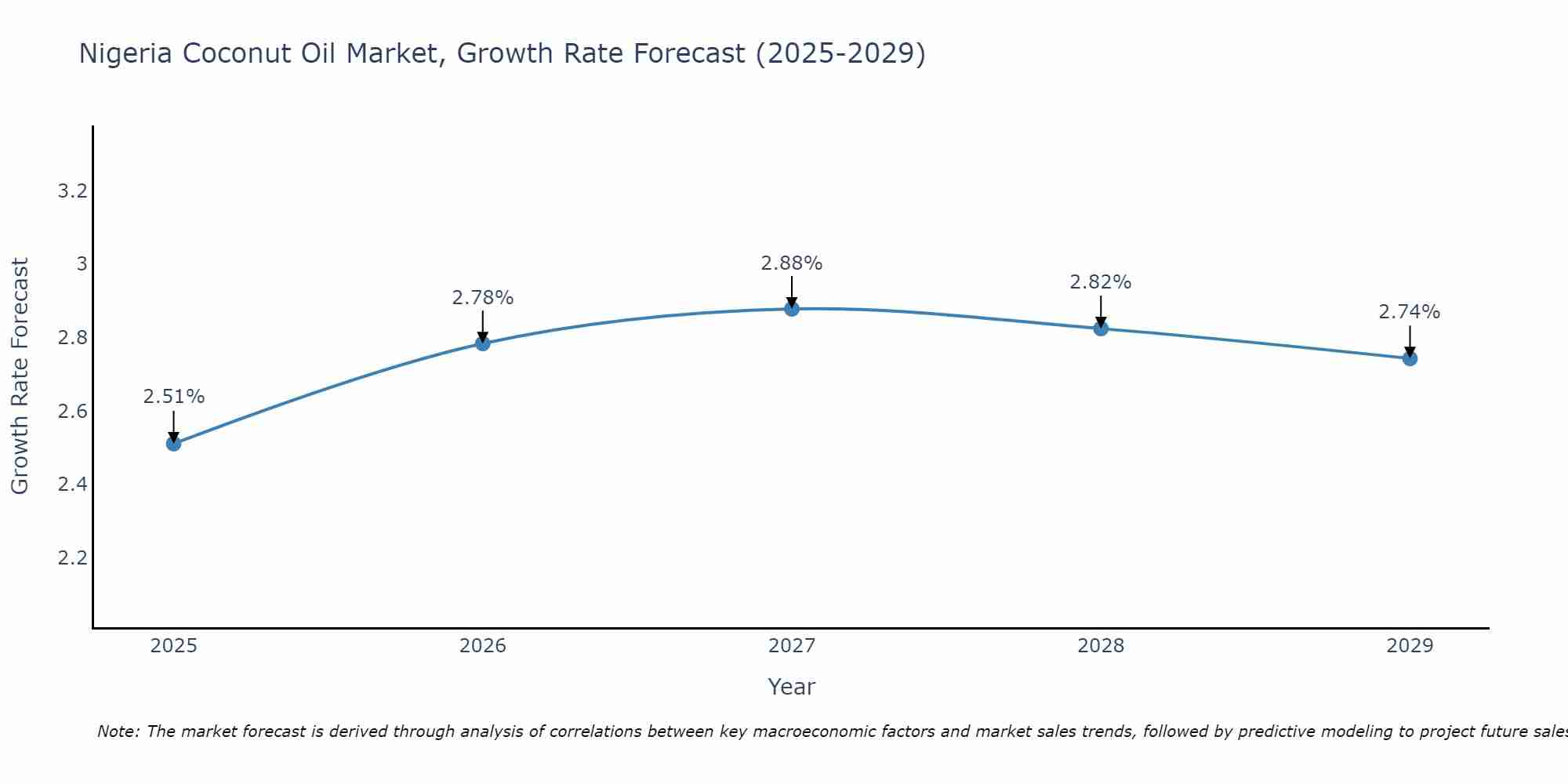 Nigeria Coconut Oil Market Growth Rate