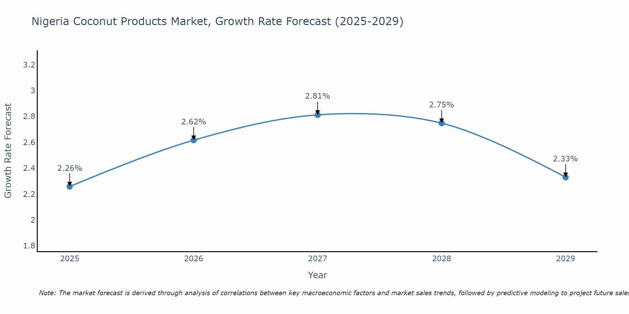 Nigeria Coconut Products Market Growth Rate
