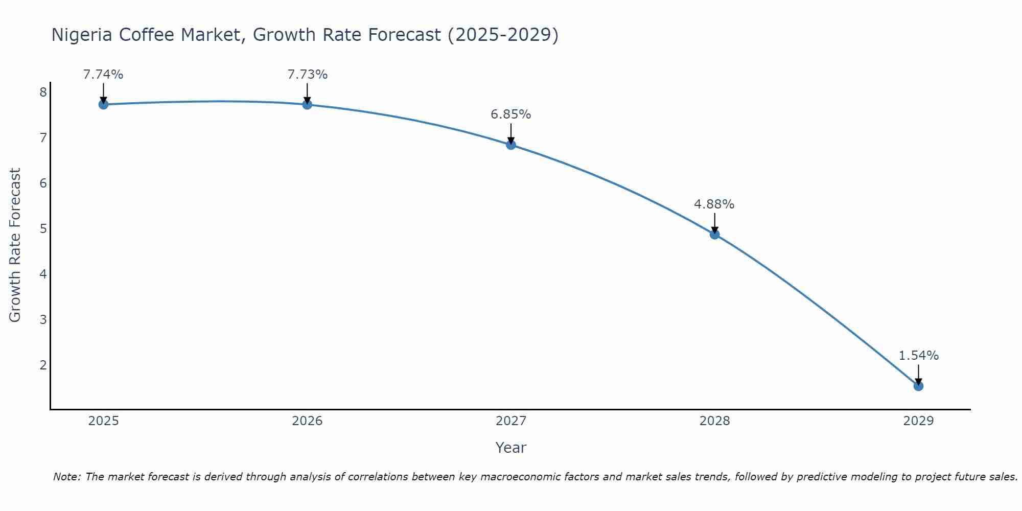 Nigeria Coffee Market Size Growth Rate
