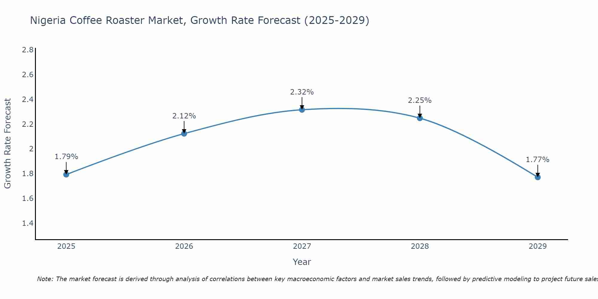 Nigeria Coffee Roaster Market Growth Rate