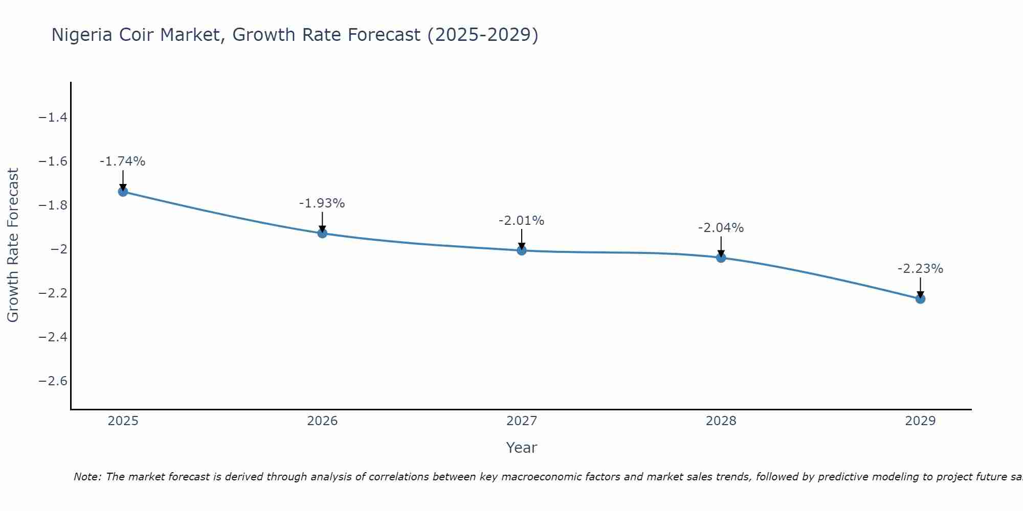 Nigeria Coir Market Growth Rate