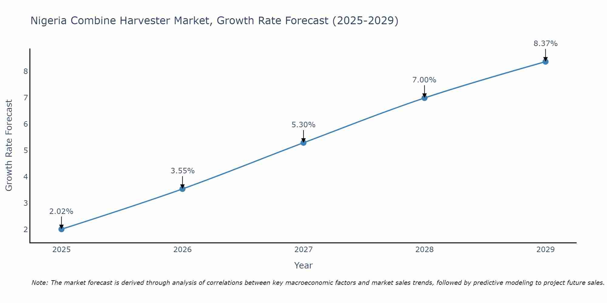 Nigeria Combine Harvester Market Growth Rate