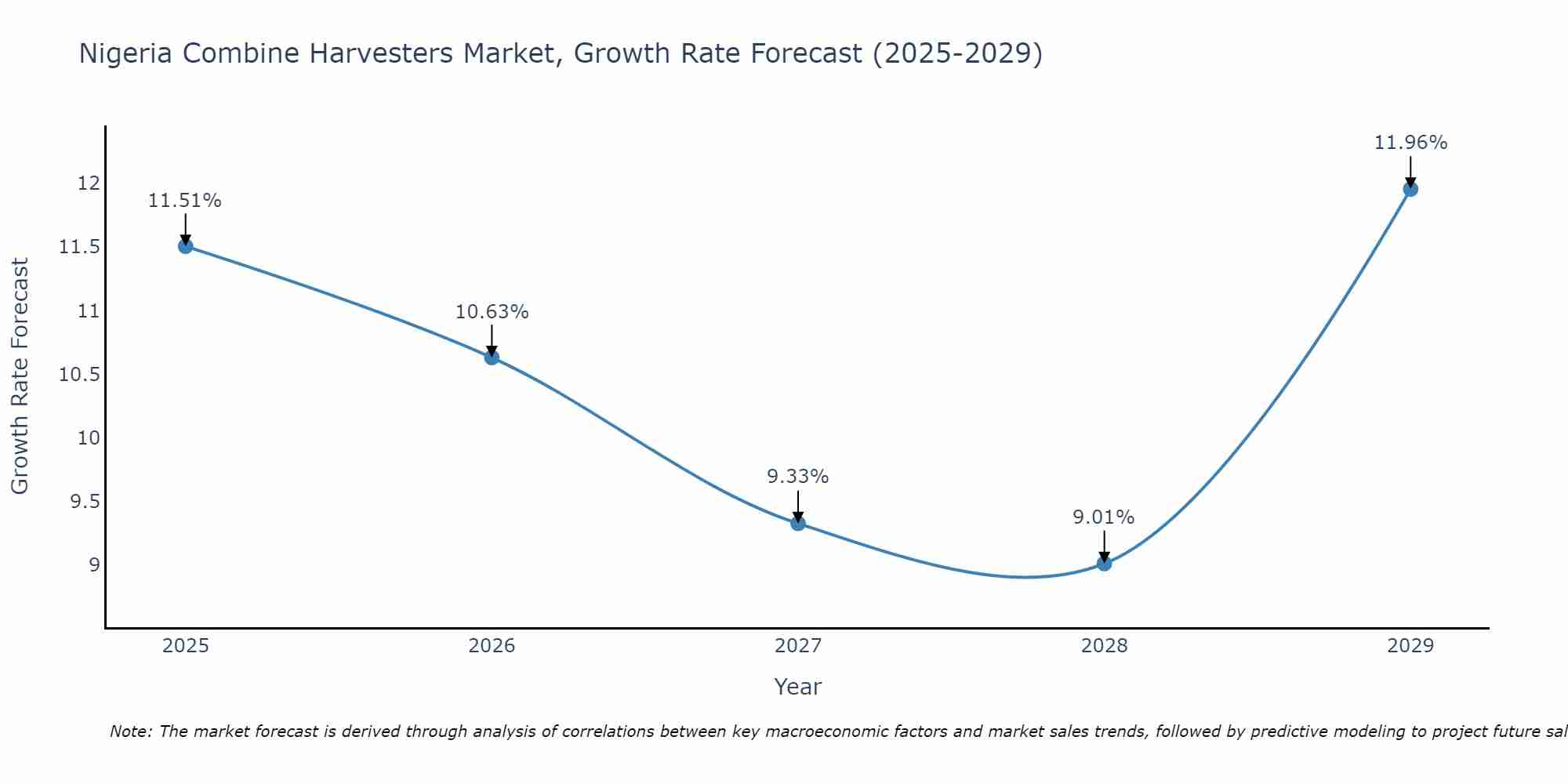 Nigeria Combine Harvesters Market Growth Rate